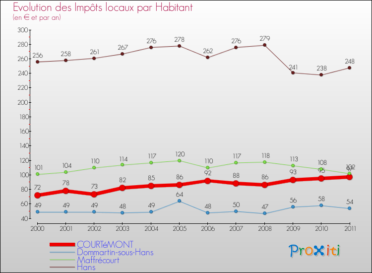 Evolution et montant des impôts locaux par Habitant pour COURTéMONT et les communes proches Comparaison des impôts locaux par habitant pour COURTéMONT et les communes voisines