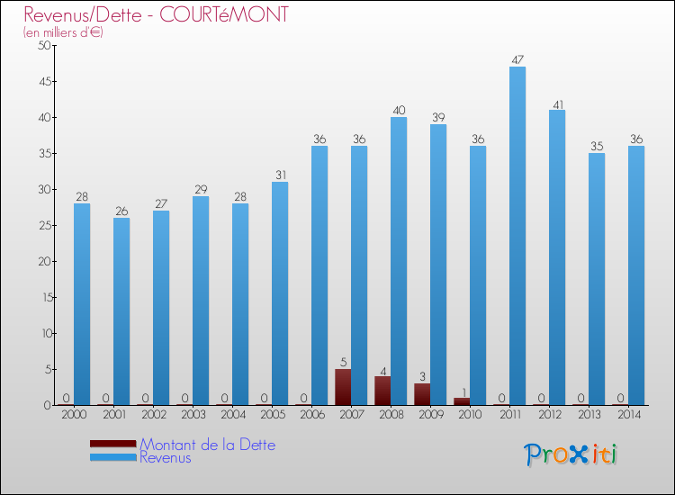Evolution comparée de la dette et des revenus pour la commune de COURTéMONT de 2000 à 2014 Comparaison de la dette et des revenus pour COURTéMONT de 2000 à 2014