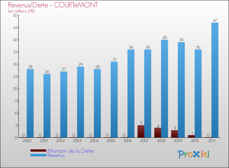 Evolution comparée de la dette et des revenus pour la commune de COURTéMONT de 2000 à 2011 Comparaison de la dette et des revenus pour COURTéMONT de 2000 à 2011