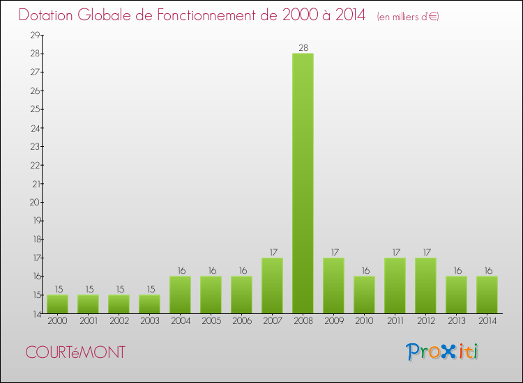 Evolution du montant de la Dotation Globale de Fonctionnement pour la commune de COURTéMONT de 2000 à 2014 Evolution du montant de la Dotation Globale de Fonctionnement pour COURTéMONT de 2000 à 2014