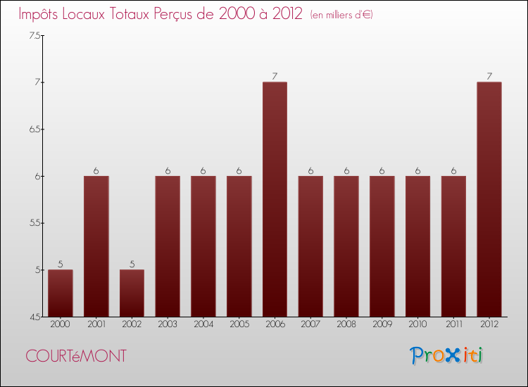 Evolution des Impôts Locaux pour la commune de COURTéMONT de 2000 à 2012 Evolution des Impôts Locaux pour COURTéMONT de 2000 à 2012