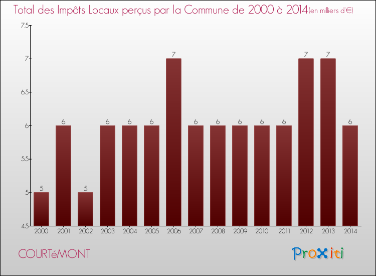 Evolution des Impôts Locaux pour la commune de COURTéMONT de 2000 à 2014 Evolution des Impôts Locaux pour COURTéMONT de 2000 à 2014