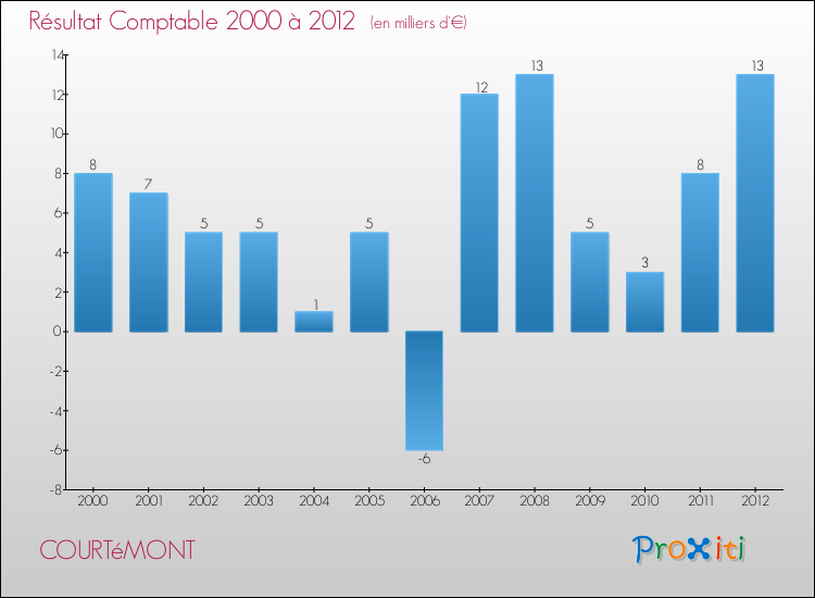 Evolution du résultat comptable pour la commune de COURTéMONT de 2000 à 2012 Evolution du résultat comptable pour COURTéMONT de 2000 à 2012