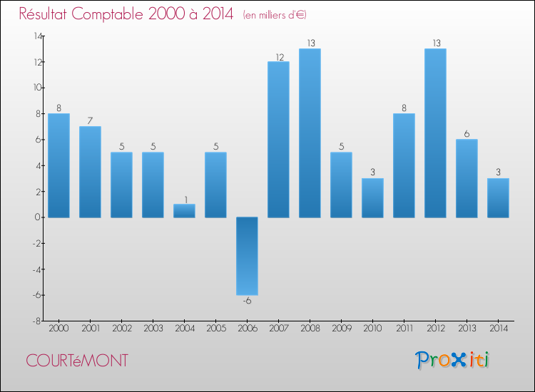 Evolution du résultat comptable pour la commune de COURTéMONT de 2000 à 2014 Evolution du résultat comptable pour COURTéMONT de 2000 à 2014