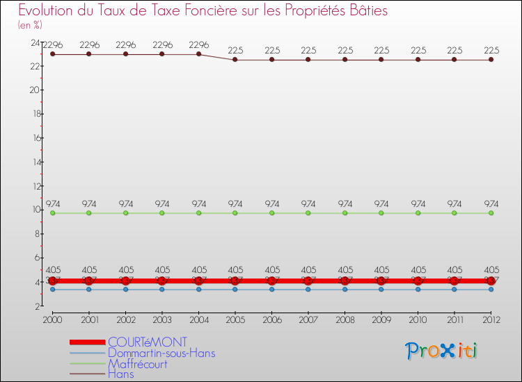 Evolution du taux de la taxe foncière sur le bati pour COURTéMONT et les communes proches de 2000 à 2012 Comparaison des taux de taxe foncière sur le bati pour COURTéMONT et les communes voisines de 2000 à 2012