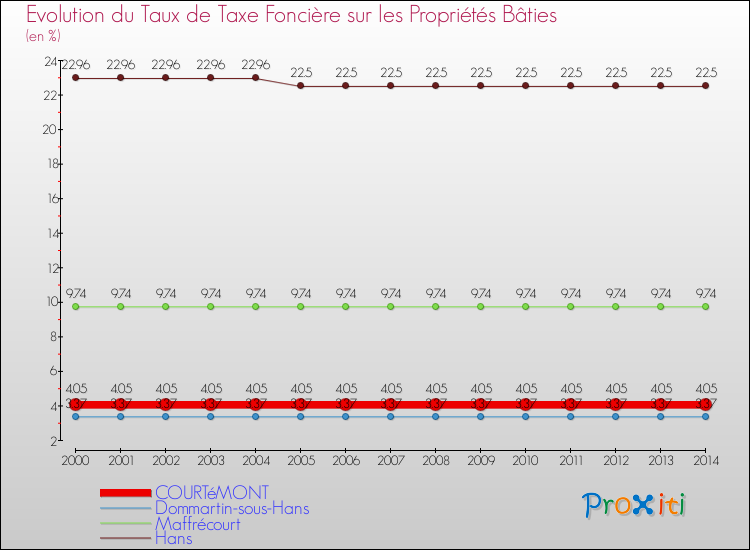 Evolution du taux de la taxe foncière sur le bati pour COURTéMONT et les communes proches de 2000 à 2014 Comparaison des taux de taxe foncière sur le bati pour COURTéMONT et les communes voisines de 2000 à 2014