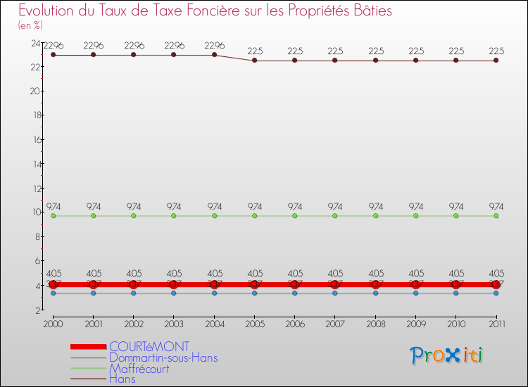 Evolution du taux de la taxe foncière sur le bati pour COURTéMONT et les communes proches Comparaison des taux de taxe foncière sur le bati pour COURTéMONT et les communes voisines
