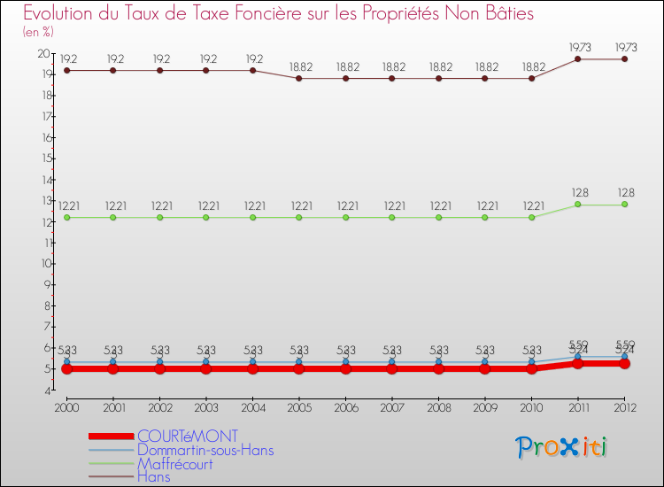 Evolution du taux de la taxe foncière sur les immeubles et terrains non batis pour COURTéMONT et les communes proches de 2000 à 2012 Comparaison des taux de la taxe foncière sur les immeubles et terrains non batis pour COURTéMONT et les communes voisines de 2000 à 2012