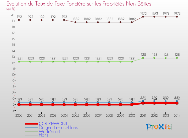 Evolution du taux de la taxe foncière sur les immeubles et terrains non batis pour COURTéMONT et les communes proches de 2000 à 2014 Comparaison des taux de la taxe foncière sur les immeubles et terrains non batis pour COURTéMONT et les communes voisines de 2000 à 2014