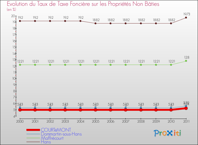Evolution du taux de la taxe foncière sur les immeubles et terrains non batis pour COURTéMONT et les communes proches Comparaison des taux de la taxe foncière sur les immeubles et terrains non batis pour COURTéMONT et les communes voisines