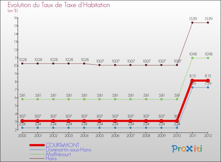 Evolution du taux de la taxe d'habitation pour COURTéMONT et les communes proches Comparaison des taux de la taxe d'habitation pour COURTéMONT et les communes voisines