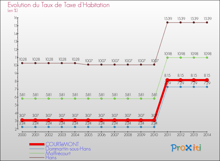 Evolution du taux de la taxe d'habitation pour COURTéMONT et les communes proches de 2000 à 2014 Comparaison des taux de la taxe d'habitation pour COURTéMONT et les communes voisines de 2000 à 2014