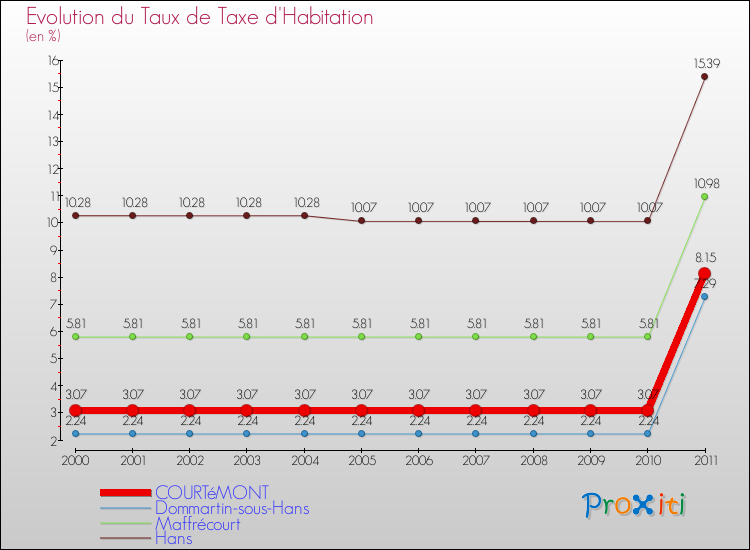Evolution du taux de la taxe d'habitation pour COURTéMONT et les communes proches Comparaison des taux de la taxe d'habitation pour COURTéMONT et les communes voisines