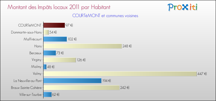 Montant des impôts locaux par Habitant pour COURTéMONT et les communes proches Comparaison des impôts locaux par habitant pour COURTéMONT et les communes voisines