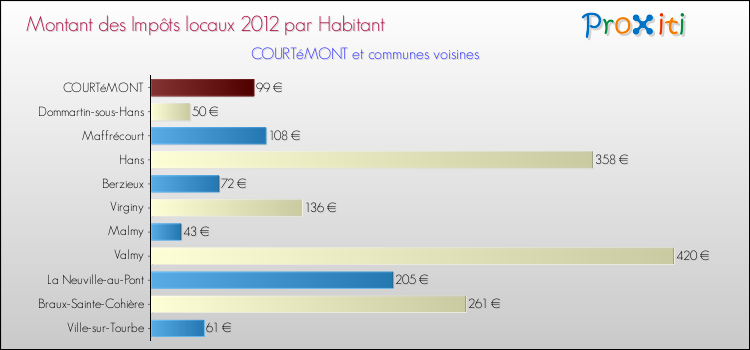 Montant des impôts locaux par Habitant pour COURTéMONT et les communes proches Comparaison des impôts locaux par habitant pour COURTéMONT et les communes voisines
