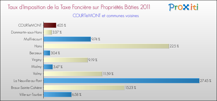 Taux d'imposition de la taxe foncière sur le bati 2011 pour COURTéMONT et les communes proches Comparaison des taux d'imposition de la taxe foncière sur le bati 2011 pour COURTéMONT et les communes voisines