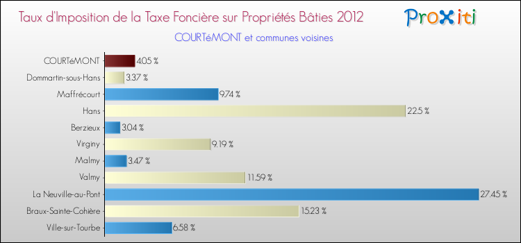Taux d'imposition de la taxe foncière sur le bati 2012 pour COURTéMONT et les communes proches Comparaison des taux d'imposition de la taxe foncière sur le bati 2012 pour COURTéMONT et les communes voisines