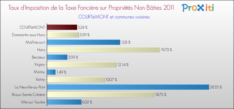 Taux d'imposition de la taxe foncière sur les immeubles et terrains non batis 2011 pour COURTéMONT et les communes proches Comparaison des taux d'imposition de la taxe foncière sur les immeubles et terrains non batis 2011 pour COURTéMONT et les communes voisines