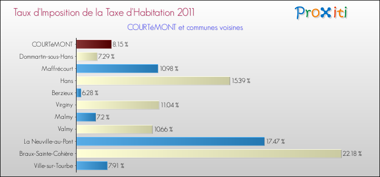 Taux d'imposition de la taxe d'habitation 2011 pour COURTéMONT et les communes proches Comparaison des taux d'imposition de la taxe d'habitation 2011 pour COURTéMONT et les communes voisines