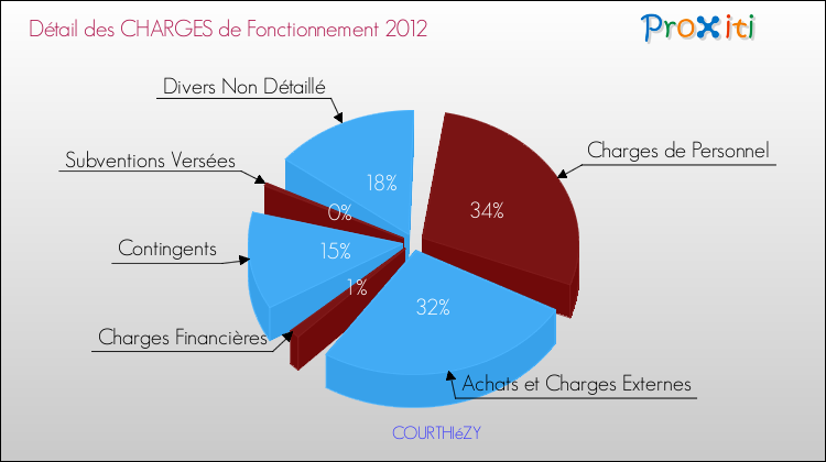 Décomposition des Charges de Fonctionnement 2012 de la commune de COURTHIéZY Charges de Fonctionnement 2012 pour la commune de COURTHIéZY