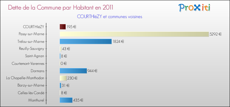 Dette par habitant de la commune en 2011 pour COURTHIéZY et les communes proches Comparaison de la dette par habitant de la commune en 2011 pour COURTHIéZY et les communes voisines