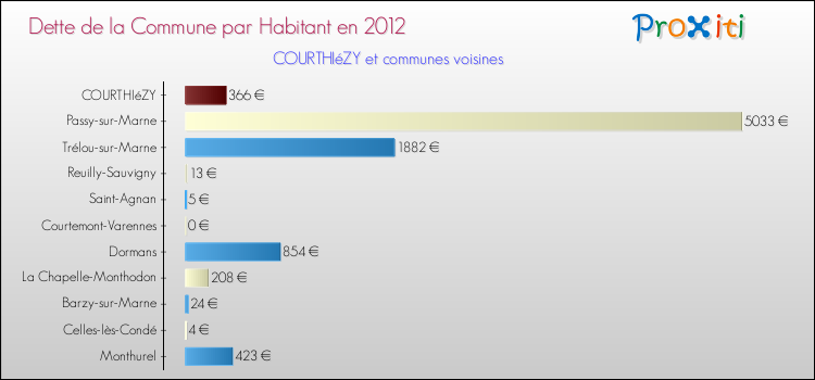Dette par habitant de la commune en 2012 pour COURTHIéZY et les communes proches Comparaison de la dette par habitant de la commune en 2012 pour COURTHIéZY et les communes voisines