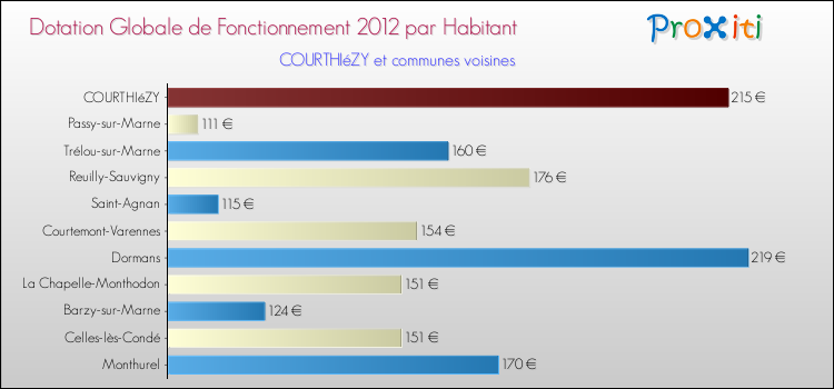 Montant des dotations globales de fonctionnement DGF par Habitant pour COURTHIéZY et les communes proches Comparaison des des dotations globales de fonctionnement DGF par habitant pour COURTHIéZY et les communes voisines