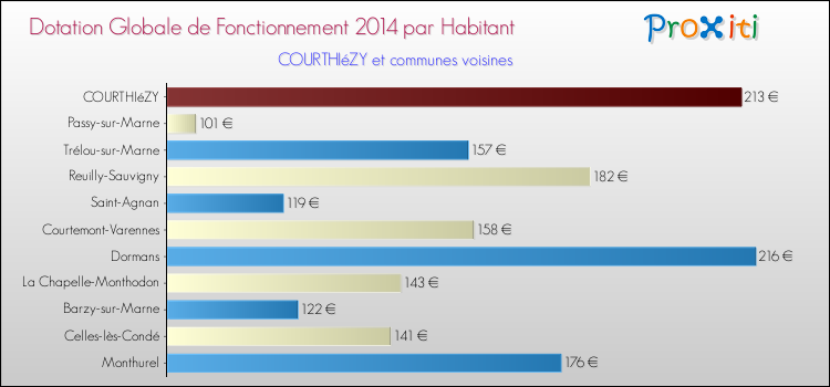 Montant des dotations globales de fonctionnement DGF par Habitant pour COURTHIéZY et les communes proches en 2014. Comparaison des des dotations globales de fonctionnement DGF par habitant pour COURTHIéZY et les communes voisines en 2014.