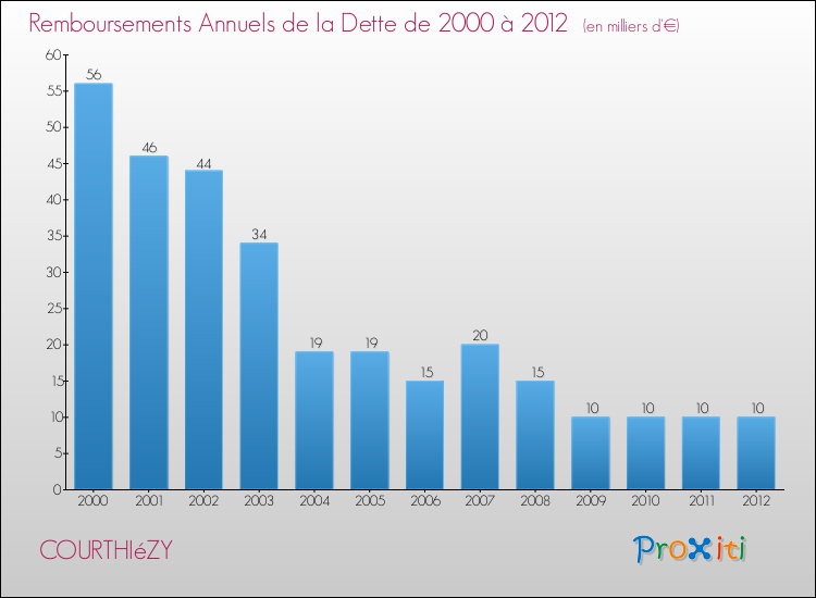 Evolution de l'annuité de la dette pour la commune de COURTHIéZY de 2000 à 2012 Annuités de la dette pour COURTHIéZY de 2000 à 2012