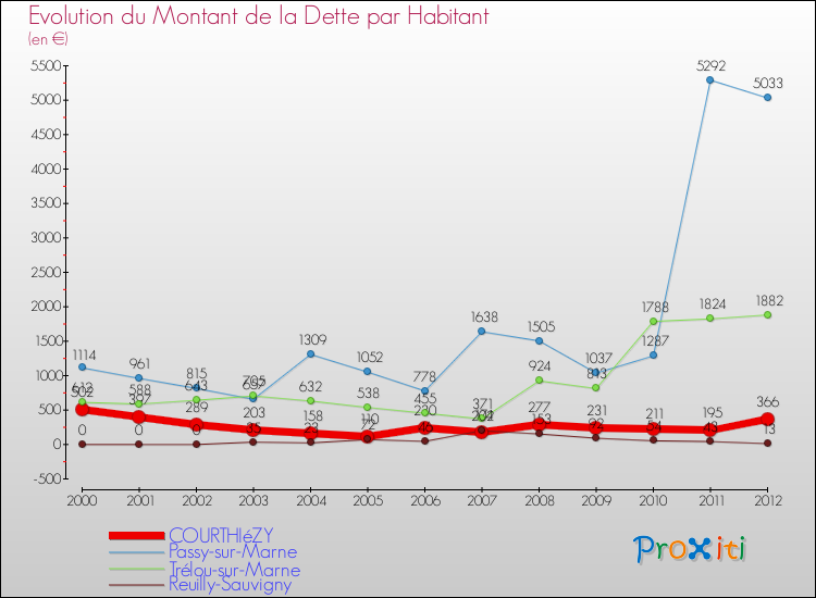 Evolution de la dette par habitant pour la commune de COURTHIéZY et les communes proches de 2000 à 2012 Comparaison de la dette par habitant pour COURTHIéZY et les communes voisines de 2000 à 2012