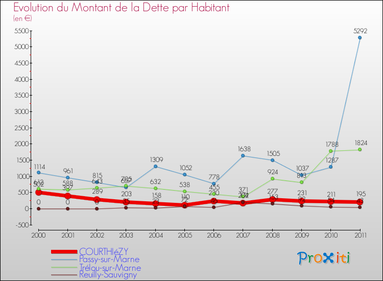 Evolution de la dette par habitant pour la commune de COURTHIéZY et les communes proches Comparaison de la dette par habitant pour COURTHIéZY et les communes voisines
