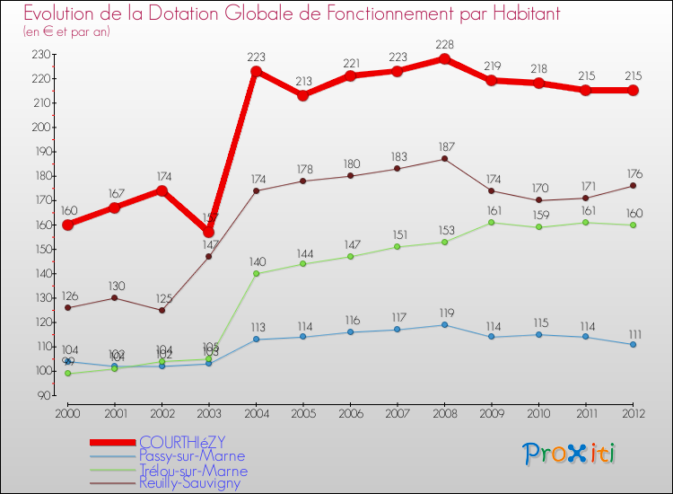 Evolution et montant de la dotation globale de fonctionnement par Habitant pour COURTHIéZY et les communes proches Comparaison des dotations globales de fonctionnement par habitant pour COURTHIéZY et les communes voisines