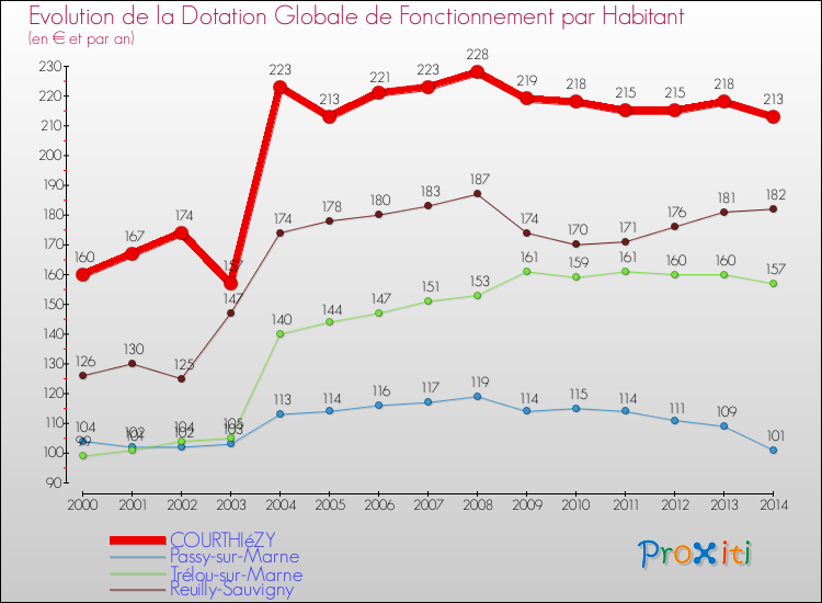 Evolution et montant de la dotation globale de fonctionnement par Habitant pour COURTHIéZY et les communes proches de 2000 à 2014. Comparaison des dotations globales de fonctionnement par habitant pour COURTHIéZY et les communes voisines de 2000 à 2014.