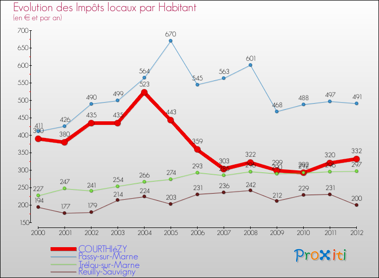 Evolution et montant des impôts locaux par Habitant pour COURTHIéZY et les communes proches Comparaison des impôts locaux par habitant pour COURTHIéZY et les communes voisines