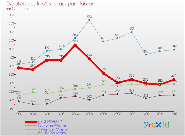 Evolution et montant des impôts locaux par Habitant pour COURTHIéZY et les communes proches Comparaison des impôts locaux par habitant pour COURTHIéZY et les communes voisines