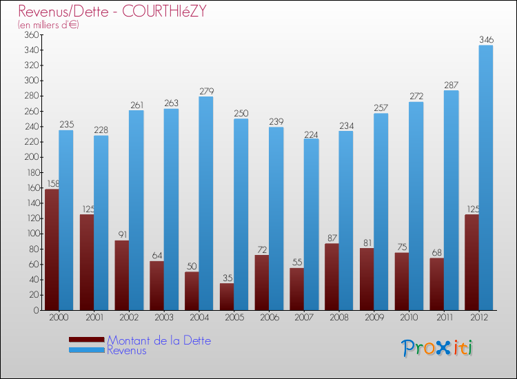 Evolution comparée de la dette et des revenus pour la commune de COURTHIéZY de 2000 à 2012 Comparaison de la dette et des revenus pour COURTHIéZY de 2000 à 2012