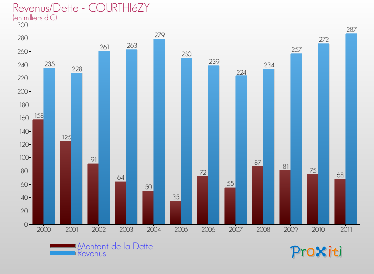 Evolution comparée de la dette et des revenus pour la commune de COURTHIéZY de 2000 à 2011 Comparaison de la dette et des revenus pour COURTHIéZY de 2000 à 2011
