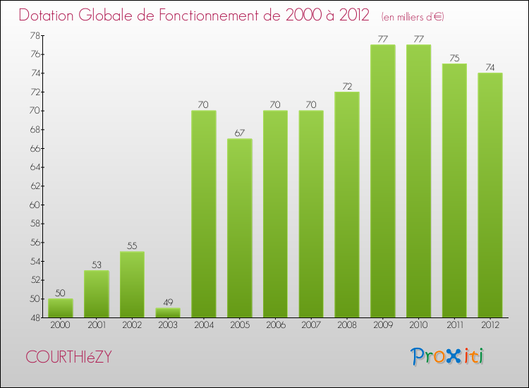 Evolution du montant de la Dotation Globale de Fonctionnement pour la commune de COURTHIéZY de 2000 à 2012 Evolution du montant de la Dotation Globale de Fonctionnement pour COURTHIéZY de 2000 à 2012