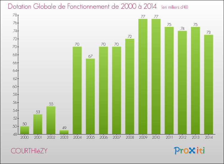 Evolution du montant de la Dotation Globale de Fonctionnement pour la commune de COURTHIéZY de 2000 à 2014 Evolution du montant de la Dotation Globale de Fonctionnement pour COURTHIéZY de 2000 à 2014