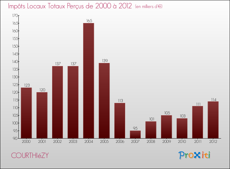 Evolution des Impôts Locaux pour la commune de COURTHIéZY de 2000 à 2012 Evolution des Impôts Locaux pour COURTHIéZY de 2000 à 2012