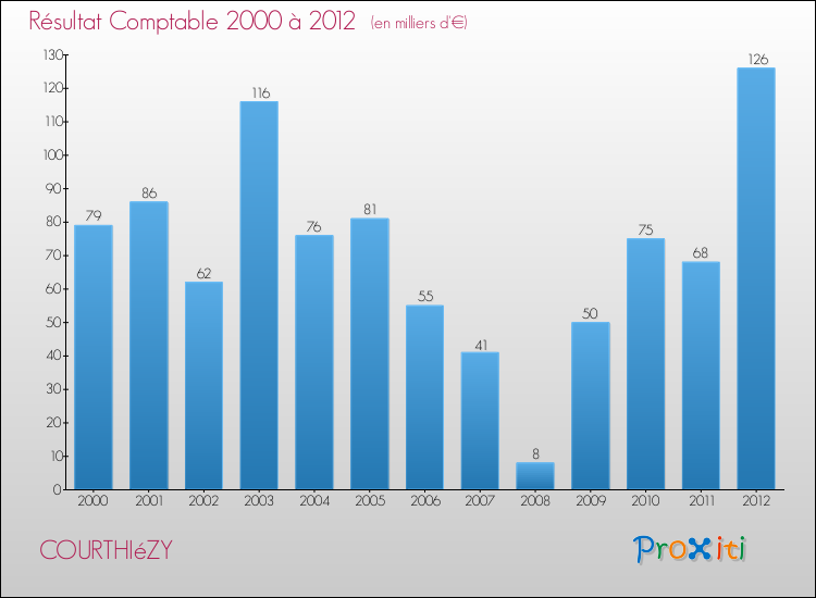 Evolution du résultat comptable pour la commune de COURTHIéZY de 2000 à 2012 Evolution du résultat comptable pour COURTHIéZY de 2000 à 2012