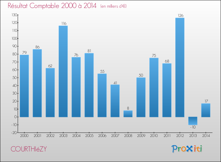 Evolution du résultat comptable pour la commune de COURTHIéZY de 2000 à 2014 Evolution du résultat comptable pour COURTHIéZY de 2000 à 2014