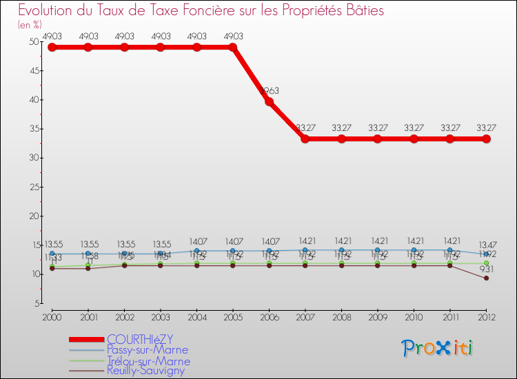 Evolution du taux de la taxe foncière sur le bati pour COURTHIéZY et les communes proches de 2000 à 2012 Comparaison des taux de taxe foncière sur le bati pour COURTHIéZY et les communes voisines de 2000 à 2012