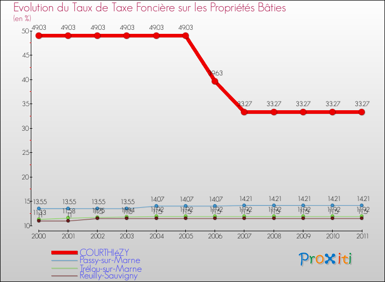 Evolution du taux de la taxe foncière sur le bati pour COURTHIéZY et les communes proches Comparaison des taux de taxe foncière sur le bati pour COURTHIéZY et les communes voisines