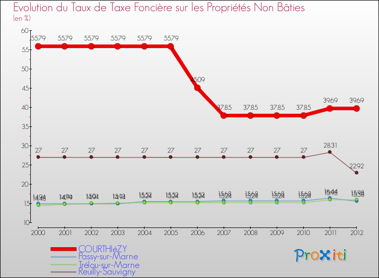Evolution du taux de la taxe foncière sur les immeubles et terrains non batis pour COURTHIéZY et les communes proches de 2000 à 2012 Comparaison des taux de la taxe foncière sur les immeubles et terrains non batis pour COURTHIéZY et les communes voisines de 2000 à 2012