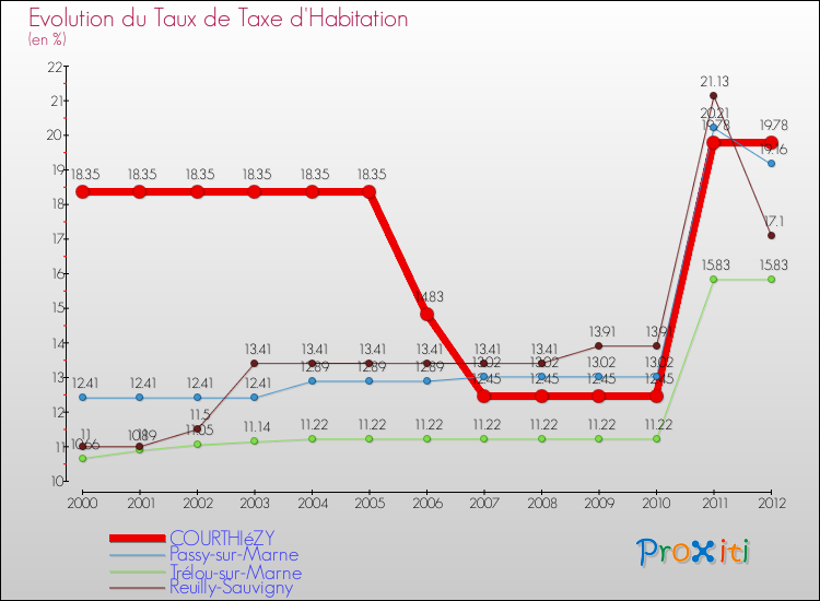 Evolution du taux de la taxe d'habitation pour COURTHIéZY et les communes proches Comparaison des taux de la taxe d'habitation pour COURTHIéZY et les communes voisines