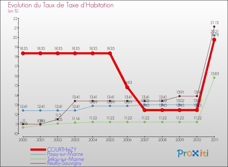 Evolution du taux de la taxe d'habitation pour COURTHIéZY et les communes proches Comparaison des taux de la taxe d'habitation pour COURTHIéZY et les communes voisines