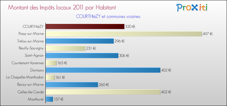 Montant des impôts locaux par Habitant pour COURTHIéZY et les communes proches Comparaison des impôts locaux par habitant pour COURTHIéZY et les communes voisines