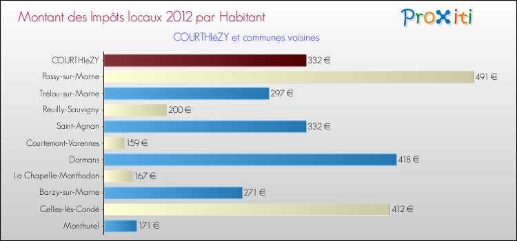 Montant des impôts locaux par Habitant pour COURTHIéZY et les communes proches Comparaison des impôts locaux par habitant pour COURTHIéZY et les communes voisines