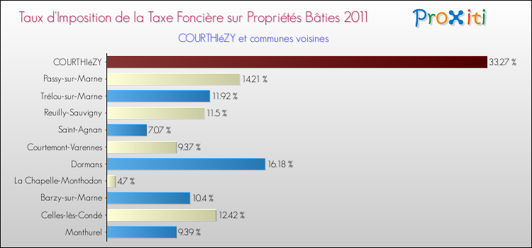 Taux d'imposition de la taxe foncière sur le bati 2011 pour COURTHIéZY et les communes proches Comparaison des taux d'imposition de la taxe foncière sur le bati 2011 pour COURTHIéZY et les communes voisines